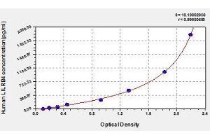 Typical standard curve (LILRB4 Kit ELISA)