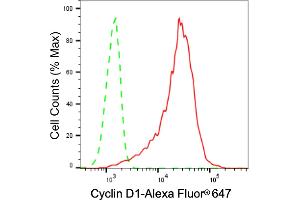 Flow cytometric analysis of Cyclin D1 expression in C2C12 cells using Cyclin D1 antibody (ABIN7798194), 1:2,000). (Recombinant Cyclin D1 anticorps)