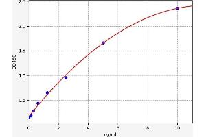 Typical standard curve (VAT1 Kit ELISA)