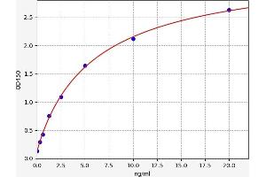 Typical standard curve (PDGFRB Kit ELISA)