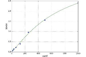 A typical standard curve (Calcium/calmodulin-Dependent Protein Kinase II (CAMK2) Kit ELISA)