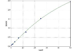 A typical standard curve (Arylsulfatase D Kit ELISA)