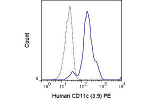 Flow Cytometry - Mouse anti-CD11c PE Flow Cytometry of Mouse anti-CD11c Phycoerythrin Conjugated Monoclonal Antibody.