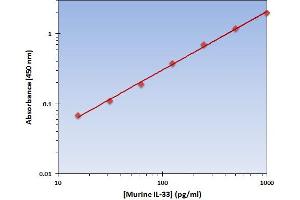 This is an example of what a typical standard curve will look like. (IL-33 Kit ELISA)