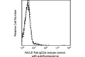 Flow Cytometry (FACS) image for Rat IgG2a isotype control (ABIN1379865) (Rat IgG2a Isotype Control)