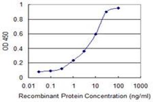 Detection limit for recombinant GST tagged TNF is 0. (TNF alpha anticorps  (AA 1-233))