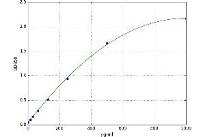 A typical standard curve (HBEGF Kit ELISA)
