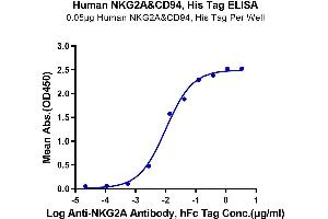 Immobilized Human NKG2A&CD94, His Tag at 0.