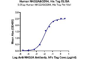ELISA image for NKG2A & CD94 protein (His-Avi Tag) (ABIN7275328)