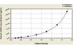 Typical Standard Curve (CD20 Kit ELISA)