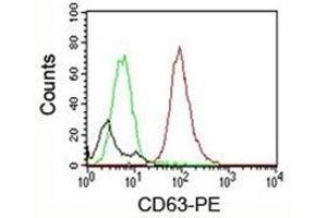 FACS testing of mouse NIH3T3: Black=cells alone; Green=isotype control; Red=CD63 antibody PE conjugate (CD63 anticorps)