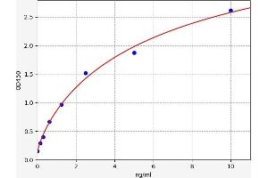 Typical standard curve (NR1H2 Kit ELISA)