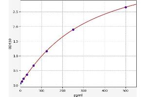 Typical standard curve (Endogenous Secretory Receptor For Advanced Glycation Endproducts (EsRAGE) Kit ELISA)