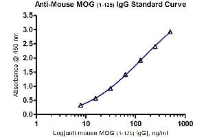 ELISA image for Anti-MOG IgG ELISA Kit (ABIN1882533) (Anti-MOG IgG Kit ELISA)