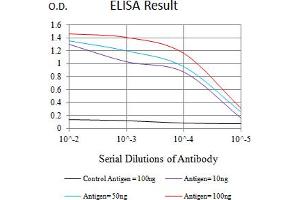 Black line: Control Antigen (100 ng),Purple line: Antigen (10 ng), Blue line: Antigen (50 ng), Red line:Antigen (100 ng)