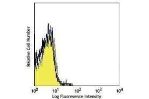 Flow Cytometry (FACS) image for anti-MHC, Class I H-2Kk antibody (Alexa Fluor 647) (ABIN2657910) (H-2Kk anticorps  (Alexa Fluor 647))