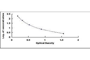 Typical standard curve