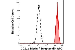 Separation of human monocytes (red-filled) from CD11b negative lymphocytes (black-dashed) in flow cytometry analysis (surface staining) of human peripheral whole blood stained using anti-human CD11b (MEM-174) Biotin antibody (concentration in sample 6 μg/mL, Streptavidin APC).