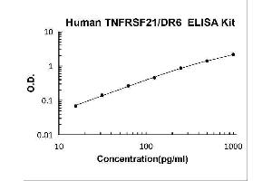 Typical Standard Curve