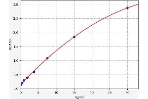 Typical standard curve (Adenosine A2a Receptor Kit ELISA)