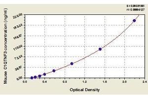 Typical standard curve (C1QTNF3 Kit ELISA)