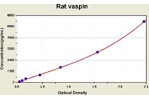 Diagramm of the ELISA kit to detect Rat vasp1 nwith the optical density on the x-axis and the concentration on the y-axis. (SERPINA12 Kit ELISA)