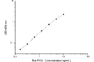 Typical standard curve (PYGL Kit ELISA)