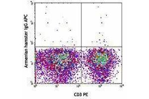 Flow Cytometry (FACS) image for anti-TCR Vgamma2 antibody (APC) (ABIN2658409) (TCR Vgamma2 anticorps (APC))