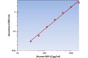 Chemokine (C-X-C Motif) Ligand 12 (CXCL12) ELISA Kit