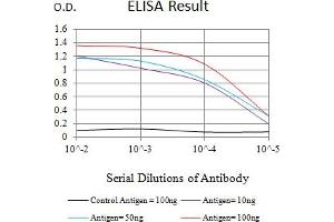 Black line: Control Antigen (100 ng),Purple line: Antigen (10 ng), Blue line: Antigen (50 ng), Red line:Antigen (100 ng)