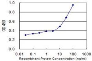 Detection limit for recombinant GST tagged ADPRH is 3 ng/ml as a capture antibody.