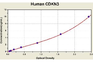 Diagramm of the ELISA kit to detect Human CDKN3with the optical density on the x-axis and the concentration on the y-axis. (CDKN3 Kit ELISA)
