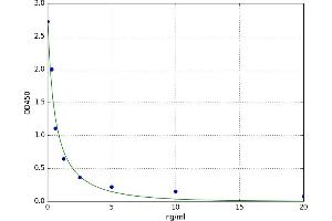 A typical standard curve (ADAL Kit ELISA)
