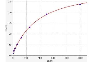 Typical standard curve (IL-3 Kit ELISA)