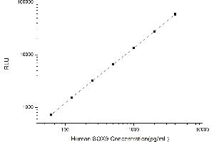 Typical standard curve (SOX9 Kit CLIA)