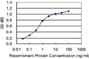 Detection limit for recombinant GST tagged FGB is 0.