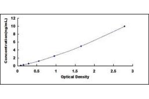 Typical standard curve (NR1I3 Kit ELISA)