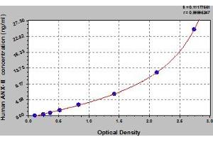 Typical Standard Curve (Annexin A2 Kit ELISA)