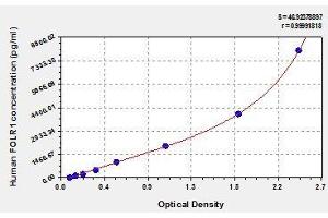 Typical standard curve (FOLR1 Kit ELISA)