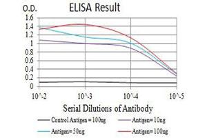 Black line: Control Antigen (100 ng),Purple line: Antigen (10 ng), Blue line: Antigen (50 ng), Red line:Antigen (100 ng)