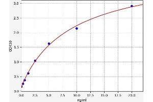 Typical standard curve (SPINK1 Kit ELISA)