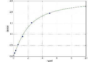 A typical standard curve (ADAM12 Kit ELISA)