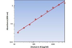 This is an example of what a typical standard curve will look like. (IL-3 Kit ELISA)