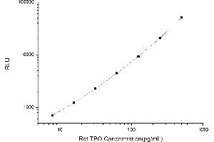 Typical standard curve (Thrombopoietin Kit CLIA)
