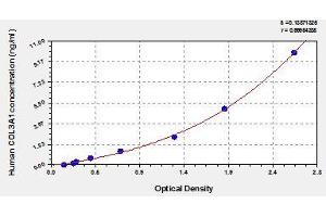 Typical standard curve (COL3A1 Kit ELISA)