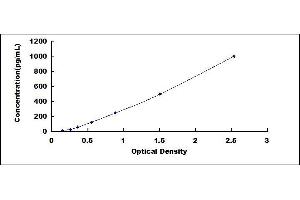 Typical standard curve (IFNA2 Kit ELISA)