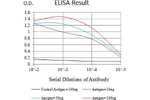 Black line: Control Antigen (100 ng),Purple line: Antigen (10 ng), Blue line: Antigen (50 ng), Red line:Antigen (100 ng)