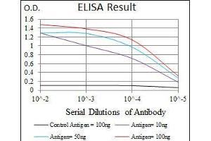 Black line: Control Antigen (100 ng), Purple line: Antigen(10 ng), Blue line: Antigen (50 ng), Red line: Antigen (100 ng),
