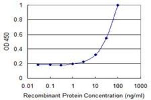 Detection limit for recombinant GST tagged MMRN1 is 1 ng/ml as a capture antibody.