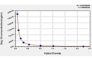 Typical standard curve (Complement C4 Kit ELISA)